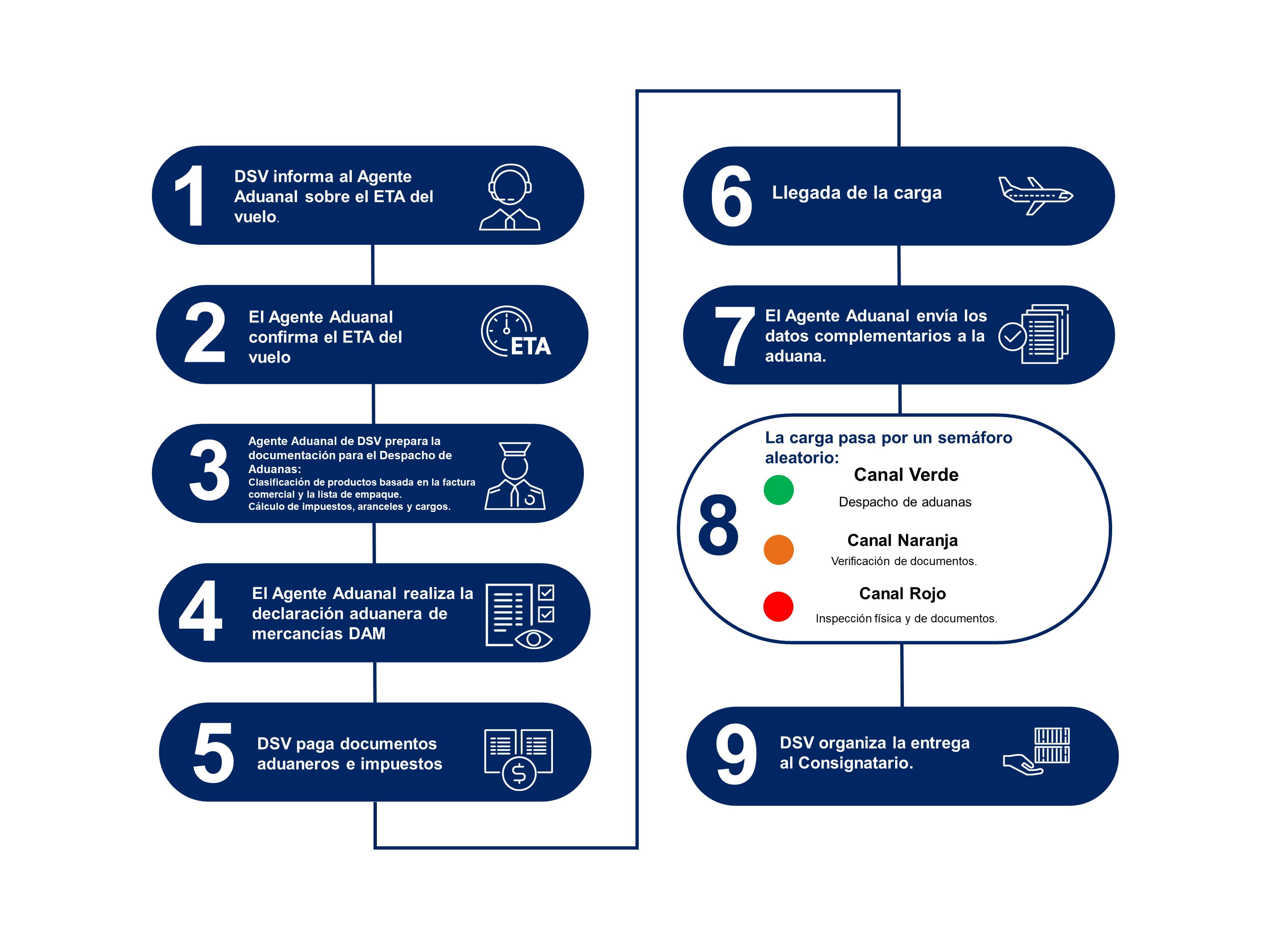 Diagrama de flujo del despacho de aduanas aéreo | DSV